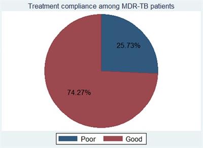 Prognostication of treatment non-compliance among patients with multidrug-resistant tuberculosis in the course of their follow-up: a logistic regression–based machine learning algorithm